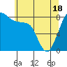Sandy Point tide chart for Tuesday, May 18, 2021