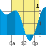 Sandy Point tide chart for Saturday, May 1, 2021
