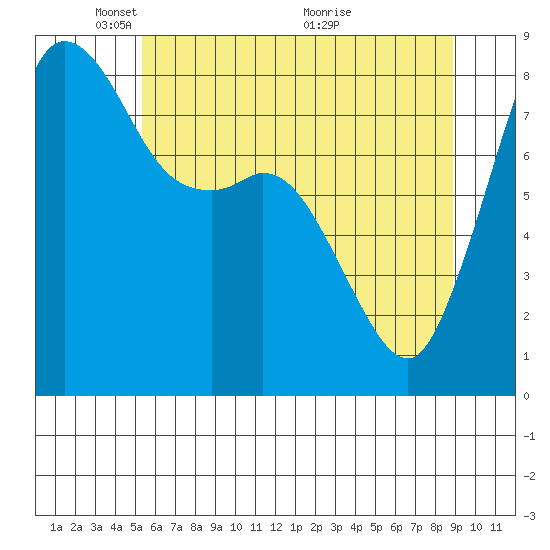 Sandy Point tide chart for Thursday, May 20, 2021