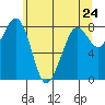 Sandy Point tide chart for Monday, May 24, 2021