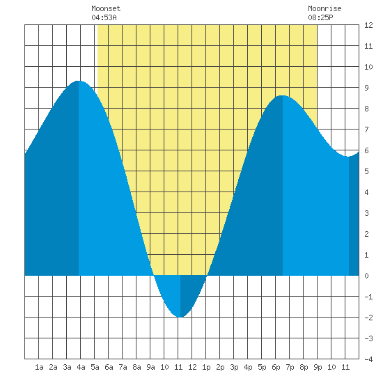 Sandy Point tide chart for Tuesday, May 25, 2021