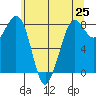 Sandy Point tide chart for Tuesday, May 25, 2021
