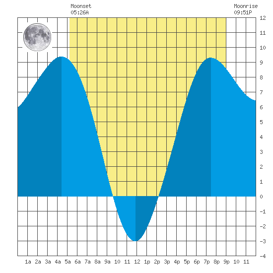 Sandy Point tide chart for Wednesday, May 26, 2021