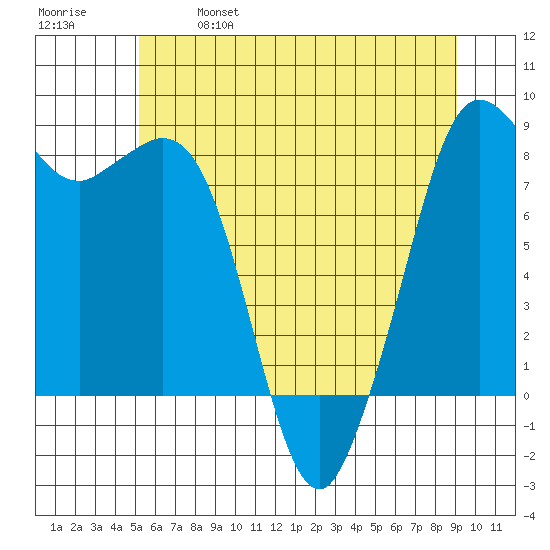Sandy Point tide chart for Saturday, May 29, 2021