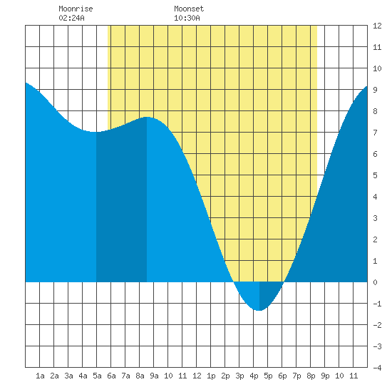 Sandy Point tide chart for Sunday, May 2, 2021