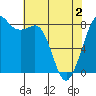 Sandy Point tide chart for Sunday, May 2, 2021