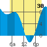 Sandy Point tide chart for Sunday, May 30, 2021