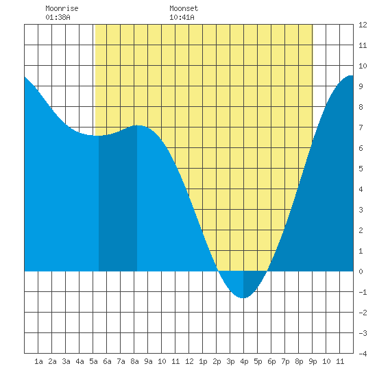 Sandy Point tide chart for Monday, May 31, 2021