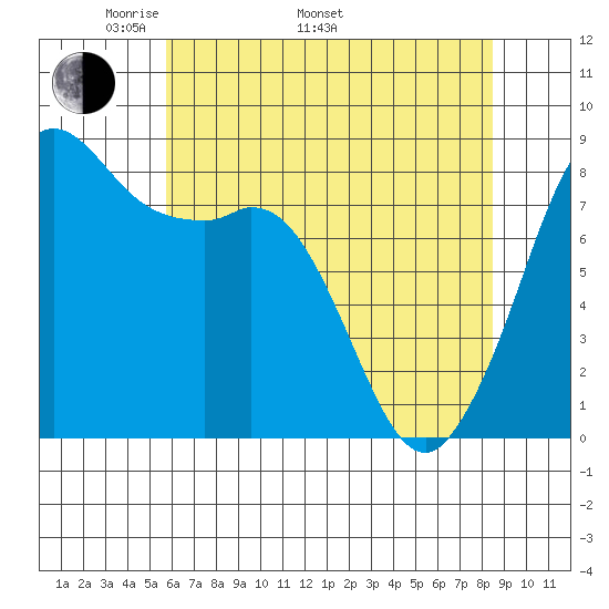 Sandy Point tide chart for Monday, May 3, 2021