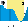 Sandy Point tide chart for Monday, May 3, 2021