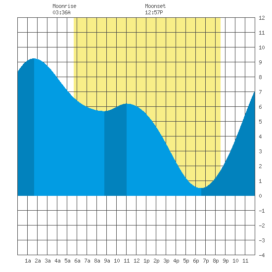 Sandy Point tide chart for Tuesday, May 4, 2021