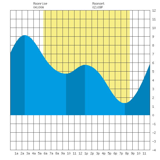Sandy Point tide chart for Wednesday, May 5, 2021