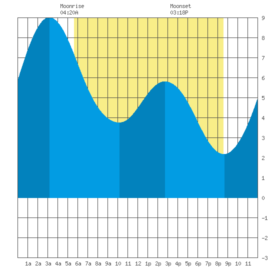 Sandy Point tide chart for Thursday, May 6, 2021
