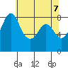 Sandy Point tide chart for Friday, May 7, 2021