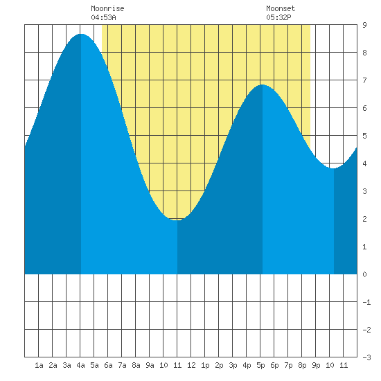 Sandy Point tide chart for Saturday, May 8, 2021