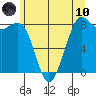 Sandy Point tide chart for Thursday, June 10, 2021