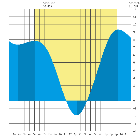 Sandy Point tide chart for Saturday, June 12, 2021