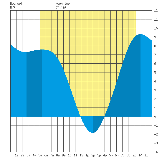 Sandy Point tide chart for Sunday, June 13, 2021