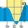 Sandy Point tide chart for Sunday, June 13, 2021