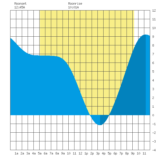 Sandy Point tide chart for Tuesday, June 15, 2021