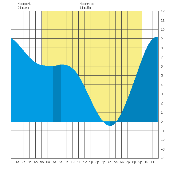 Sandy Point tide chart for Wednesday, June 16, 2021