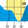Sandy Point tide chart for Wednesday, June 16, 2021