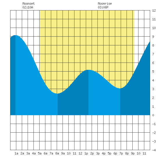 Sandy Point tide chart for Saturday, June 19, 2021