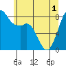 Sandy Point tide chart for Tuesday, June 1, 2021