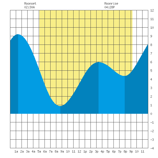 Sandy Point tide chart for Sunday, June 20, 2021