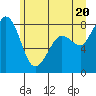 Sandy Point tide chart for Sunday, June 20, 2021