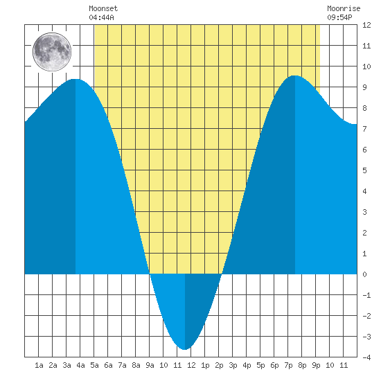 Sandy Point tide chart for Thursday, June 24, 2021