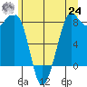 Sandy Point tide chart for Thursday, June 24, 2021