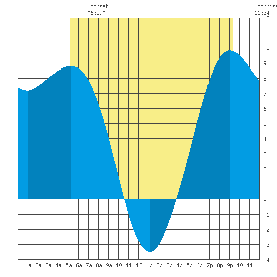 Sandy Point tide chart for Saturday, June 26, 2021