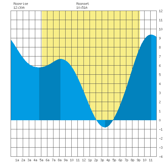 Sandy Point tide chart for Tuesday, June 29, 2021
