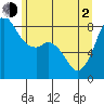Sandy Point tide chart for Wednesday, June 2, 2021
