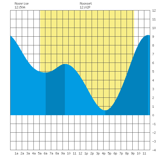 Sandy Point tide chart for Wednesday, June 30, 2021
