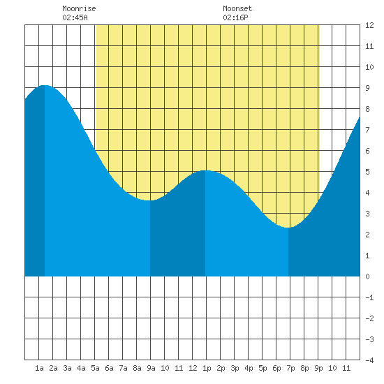 Sandy Point tide chart for Thursday, June 3, 2021