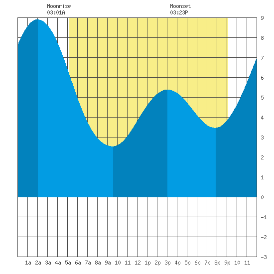 Sandy Point tide chart for Friday, June 4, 2021