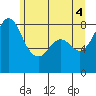 Sandy Point tide chart for Friday, June 4, 2021