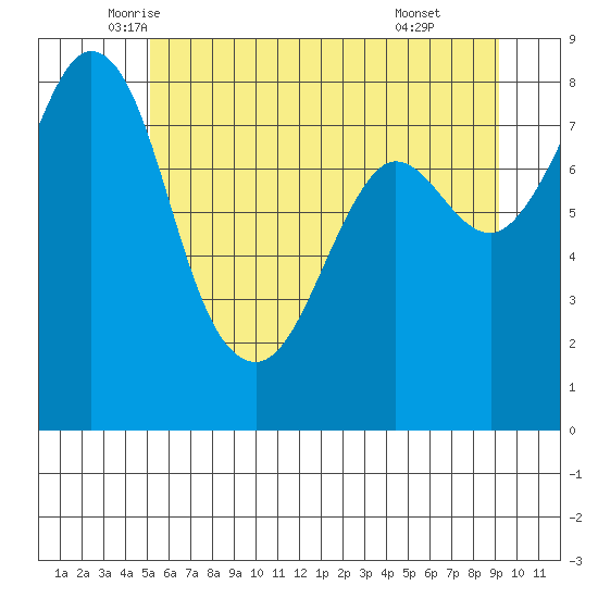 Sandy Point tide chart for Saturday, June 5, 2021
