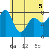 Sandy Point tide chart for Saturday, June 5, 2021