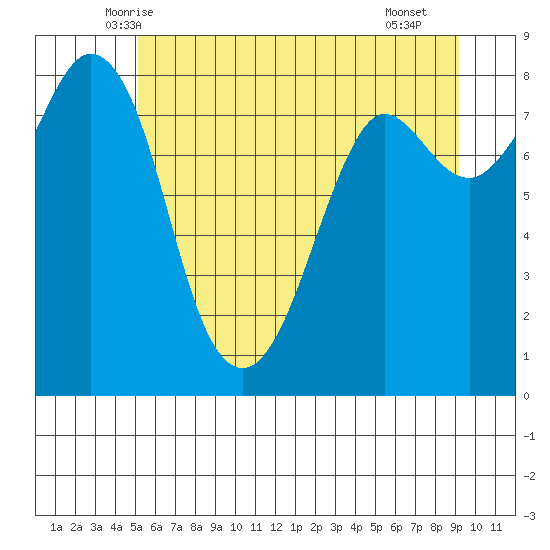 Sandy Point tide chart for Sunday, June 6, 2021