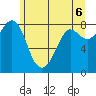 Sandy Point tide chart for Sunday, June 6, 2021