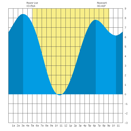 Sandy Point tide chart for Monday, June 7, 2021