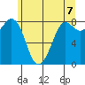 Sandy Point tide chart for Monday, June 7, 2021