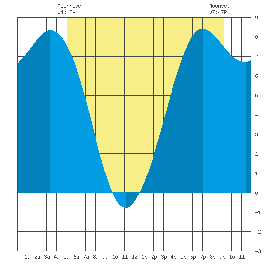 Sandy Point tide chart for Tuesday, June 8, 2021