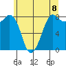 Sandy Point tide chart for Tuesday, June 8, 2021