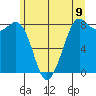 Sandy Point tide chart for Wednesday, June 9, 2021