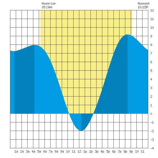 Sandy Point tide chart for Saturday, July 10, 2021