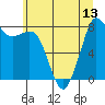 Sandy Point tide chart for Tuesday, July 13, 2021